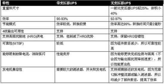 無變壓器UPS在提高性能同時縮尺寸、減重量