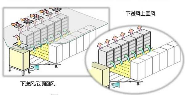 數(shù)據(jù)機(jī)房空調(diào)節(jié)能選型方案有哪些？