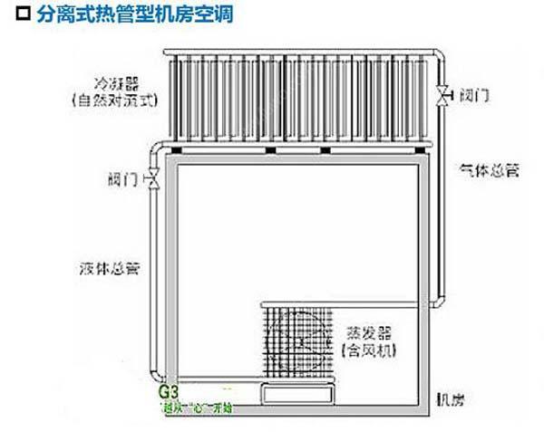 數(shù)據(jù)機(jī)房空調(diào)節(jié)能選型方案有哪些？